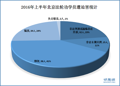 2016年上半年北京法轮功学员遭各类迫害统计