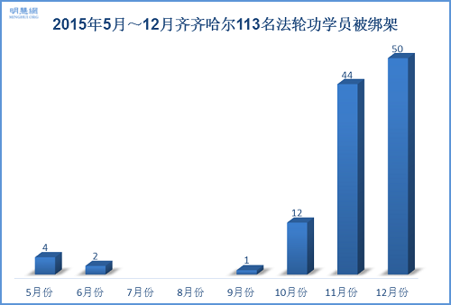 2015年5月—12月份，因依法起诉江泽民被绑架法轮功学员人数分布图（按月份）