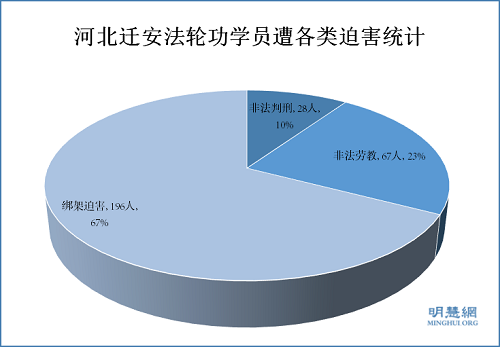 河北迁安法轮功学员十七年遭中共迫害统计