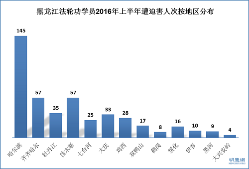 黑龙江法轮功学员2016年上半年遭迫害人次按地区分布