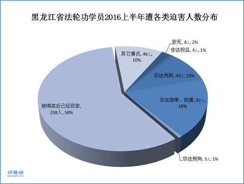 黑龙江省法轮功学员2016上半年遭各类迫害人数分布