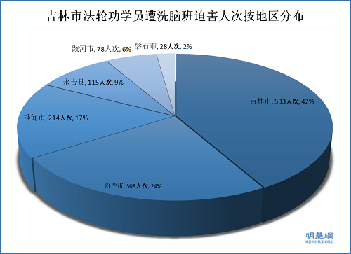 吉林市法轮功学员遭洗脑班迫害人次按地区分布