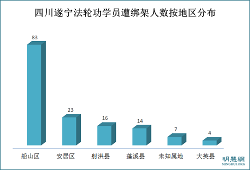 图2：2011年1月至2016年8月四川遂宁法轮功学员遭绑架人数按区县分布