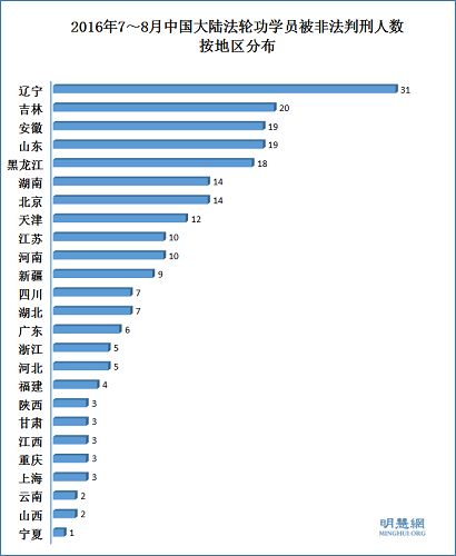 2016年7~8月中国大陆法轮功学员被非法判刑人数按地区分布
