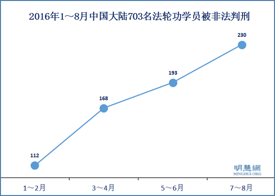 明慧报告：230位法轮功学员7～8月份被非法判刑