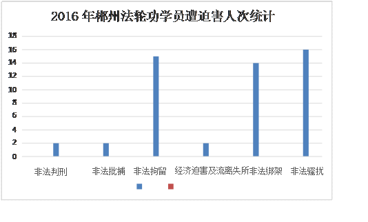'图1：二零一六年郴州法轮功学员遭迫害人次统计'