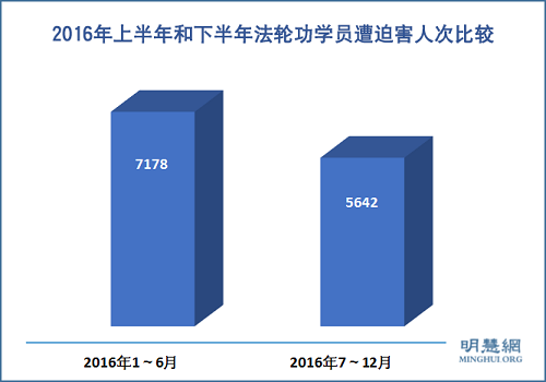 图3：2016年上半年和下半年法轮功学员遭迫害人次比较