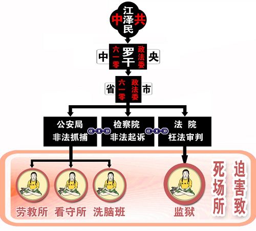 '中共江泽民集团虐杀法轮功学员犯罪环节、场所示意图。'