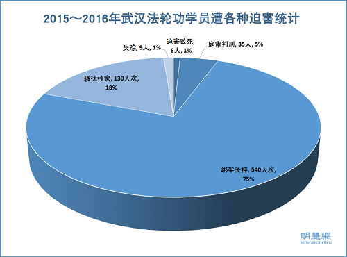 2015～2016年武汉法轮功学员遭各种迫害统计