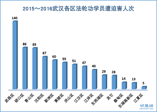 2015～2016武汉各区法轮功学员遭迫害人次