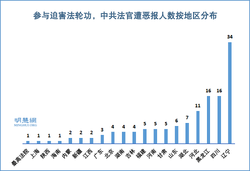 图3：参与迫害法轮功，中共法官遭恶报人数按地区分布