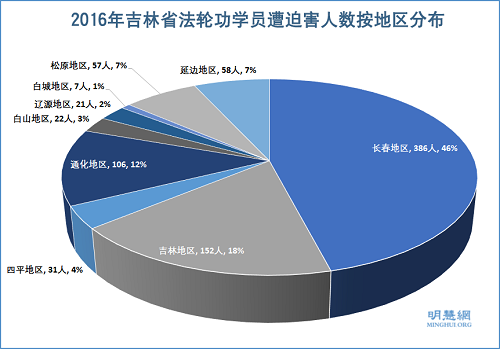 图2：2016年吉林省法轮功学员遭迫害人数按地区分布