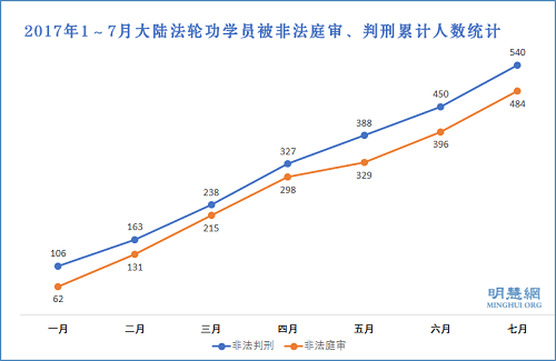 2017年1～7月大陆法轮功学员被非法庭审、判刑累计人数统计