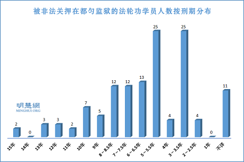 图1：被非法关押在都匀监狱的法轮功学员人数按刑期分布