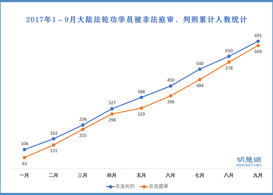 中秋九月  又60人被枉法判刑