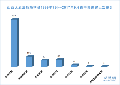 图1：山西太原法轮功学员1999年7月～2017年9月遭中共迫害人次统计