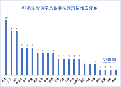 图2：82名法轮功学员被非法判刑按地区分布