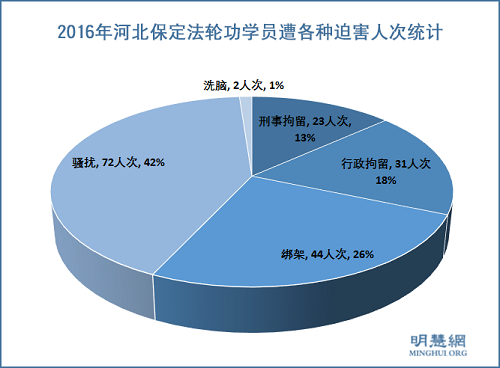 图1：2016年河北保定法轮功学员遭各种迫害人次统计