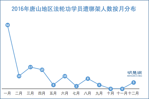 图2：2016年唐山地区法轮功学员遭绑架人数按月分布