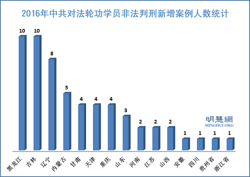 图2：2016年非法判刑新增案例人数统计