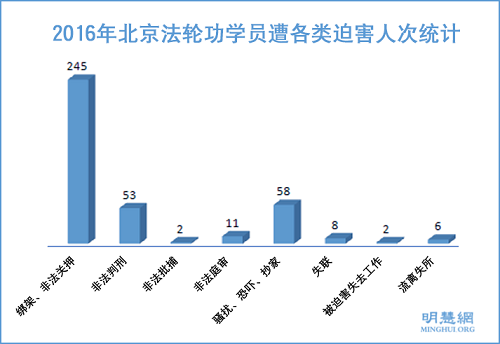 图1：2016年北京法轮功学员遭各类迫害人次统计