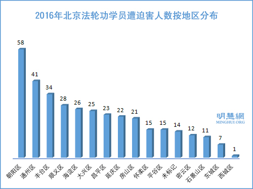 图2：2016年北京法轮功学员遭迫害人数按地区分布