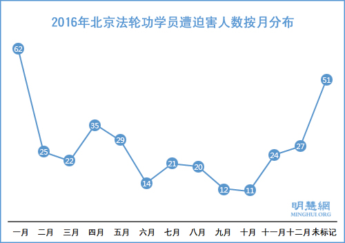 图3：2016年北京法轮功学员遭迫害人数按月分布