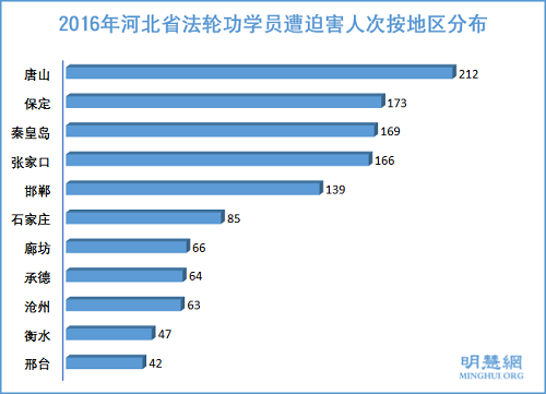 图2：2016年河北省法轮功学员遭迫害人次按地区分布