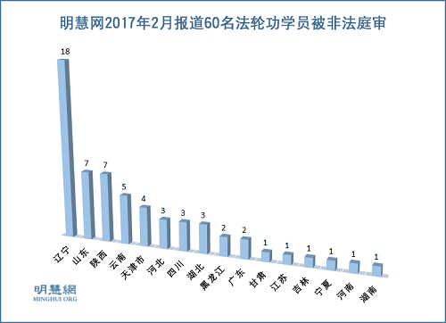 图2：明慧网2017年2月报道60名法轮功学员被非法庭审