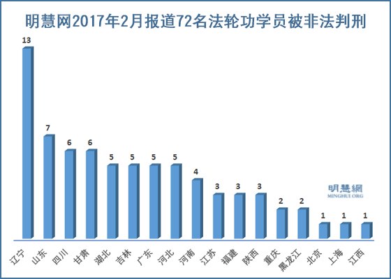 明慧网二月份报道：72名法轮功学员被非法判刑