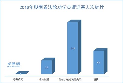 图1：2016年湖南省法轮功学员遭迫害人次统计