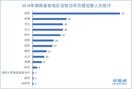 图2：2016年湖南省各地区法轮功学员遭迫害人次统计