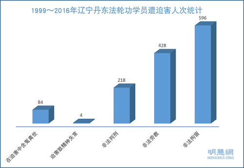 图1：1999～2016年辽宁丹东法轮功学员遭迫害人次统计