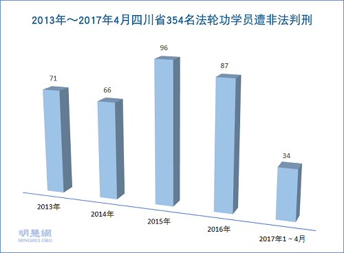 2013年～2017年4月四川省354名法轮功学员遭非法判刑