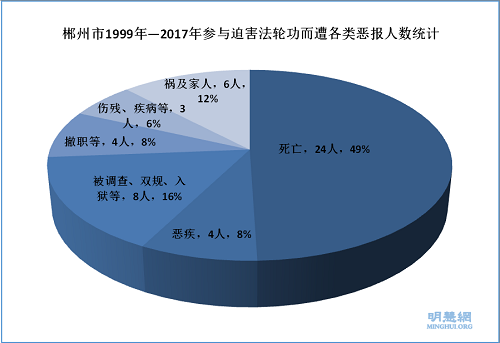 '图1：郴州市1999年～2017年参与迫害法轮功而遭各类恶报人次统计'