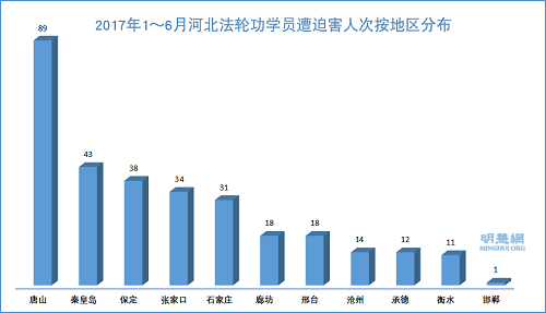 图2：2017年1～6月河北法轮功学员遭迫害人次按地区分布