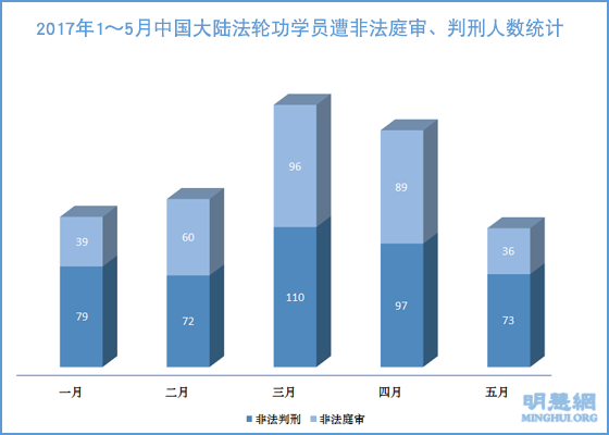 明慧网统计：五月份79名法轮功学员被非法判刑