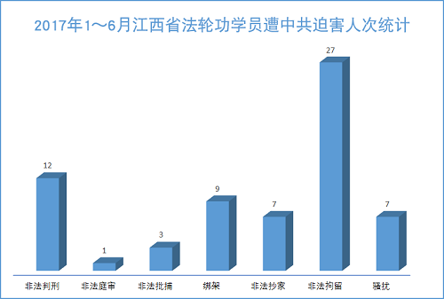 图1：2017年1～6月江西省法轮功学员遭中共迫害人次统计