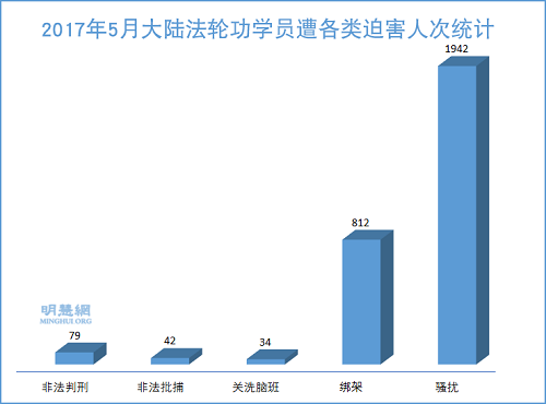 图1：2017年5月大陆法轮功学员遭各类迫害人次统计