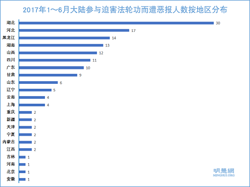 图2：2017年1～6月大陆参与迫害法轮功而遭恶报人数按地区分布