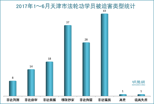 图1：2017年1～6月天津市法轮功学员被迫害类型统计