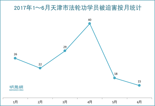 图2：2017年1～6月天津市法轮功学员被迫害按月统计