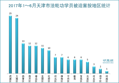 图3：2017年1～6月天津市法轮功学员被迫害按地区统计