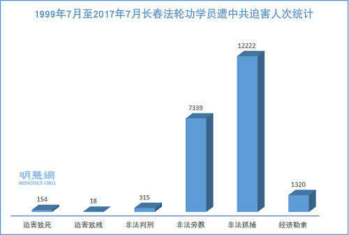 图：1999年7月至2017年7月长春法轮功学员遭中共迫害人次统计