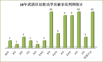 '图表3:十八年武清区法轮功学员被非法判刑统计'