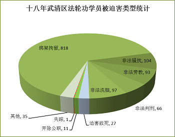 '图表1:十八年武清区法轮功学员被迫害类型统计'