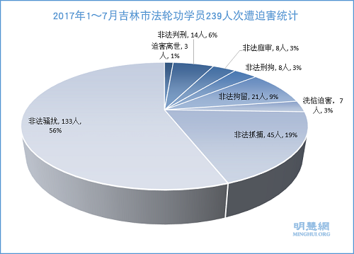 图1：2017年1～7月吉林市法轮功学员239人次遭迫害统计