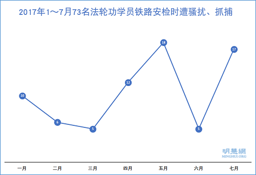 图1：2017年1～7月73名法轮功学员铁路安检时遭骚扰、抓捕