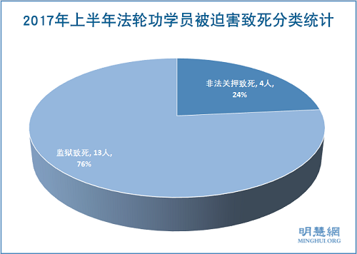 图2：2017年上半年法轮功学员被迫害致死分类统计