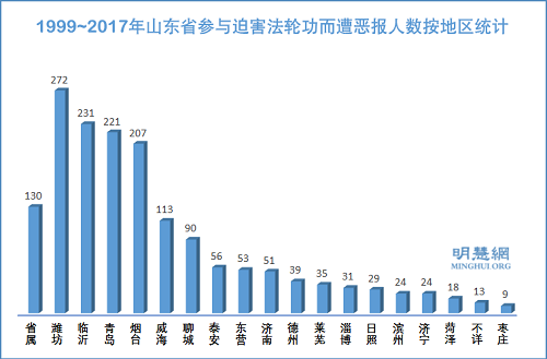 图1：1999~2017年山东省参与迫害法轮功而遭恶报人数按地区统计